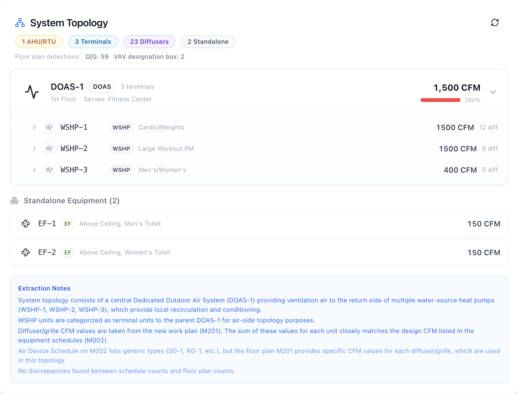 System topology view showing DOAS-1 serving 3 WSHP terminals with 23 diffusers and CFM breakdown